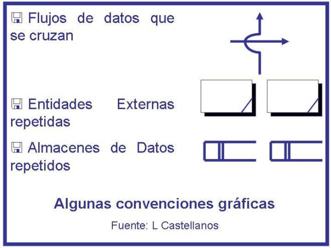 Convenciones gráficas para dibujar DFD's. Luis Castellanos.