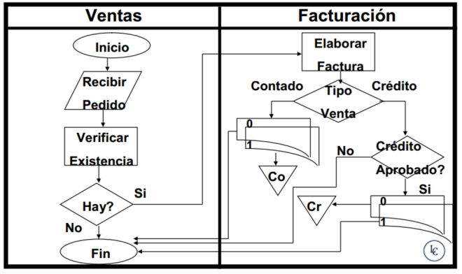 diagrama de fluijo ejemplo