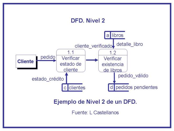 Ejemplo de Nivel 2 en un DFD.