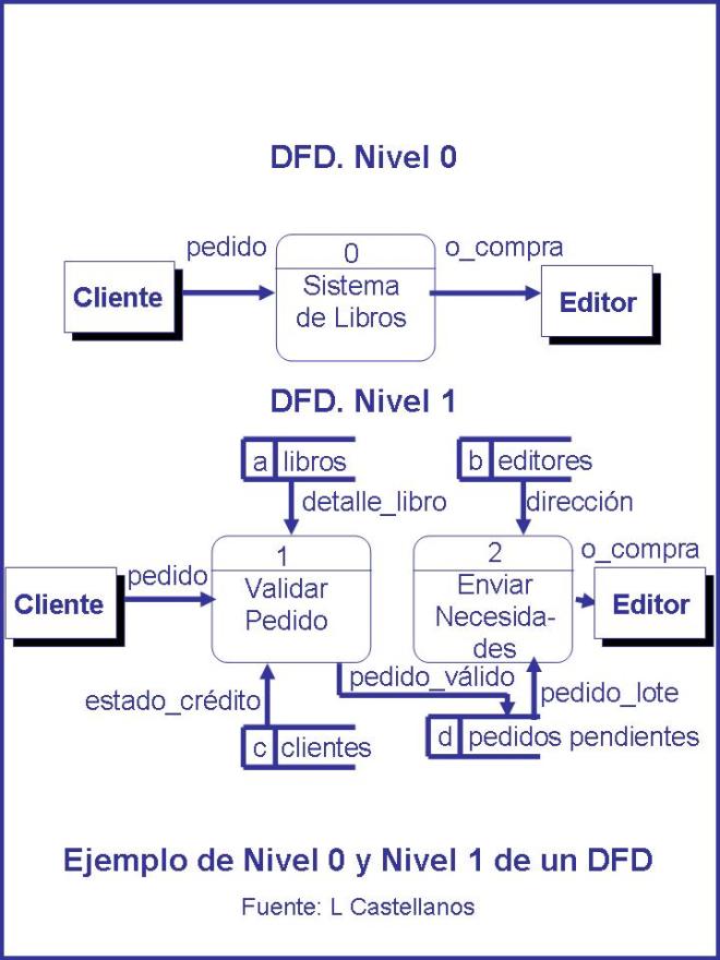 Ejemplo de Nivel 0 y Nivel 1 de un DFD. Luis Castellanos.