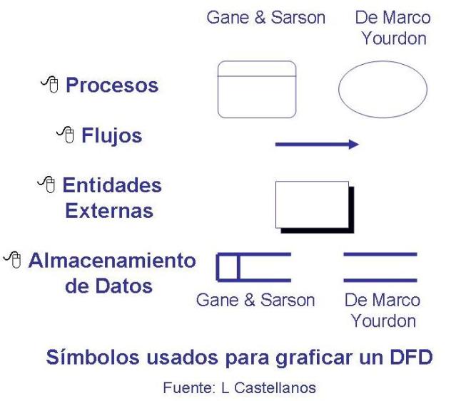Símbolos usados para graficar DFD. Luis Castellanos.